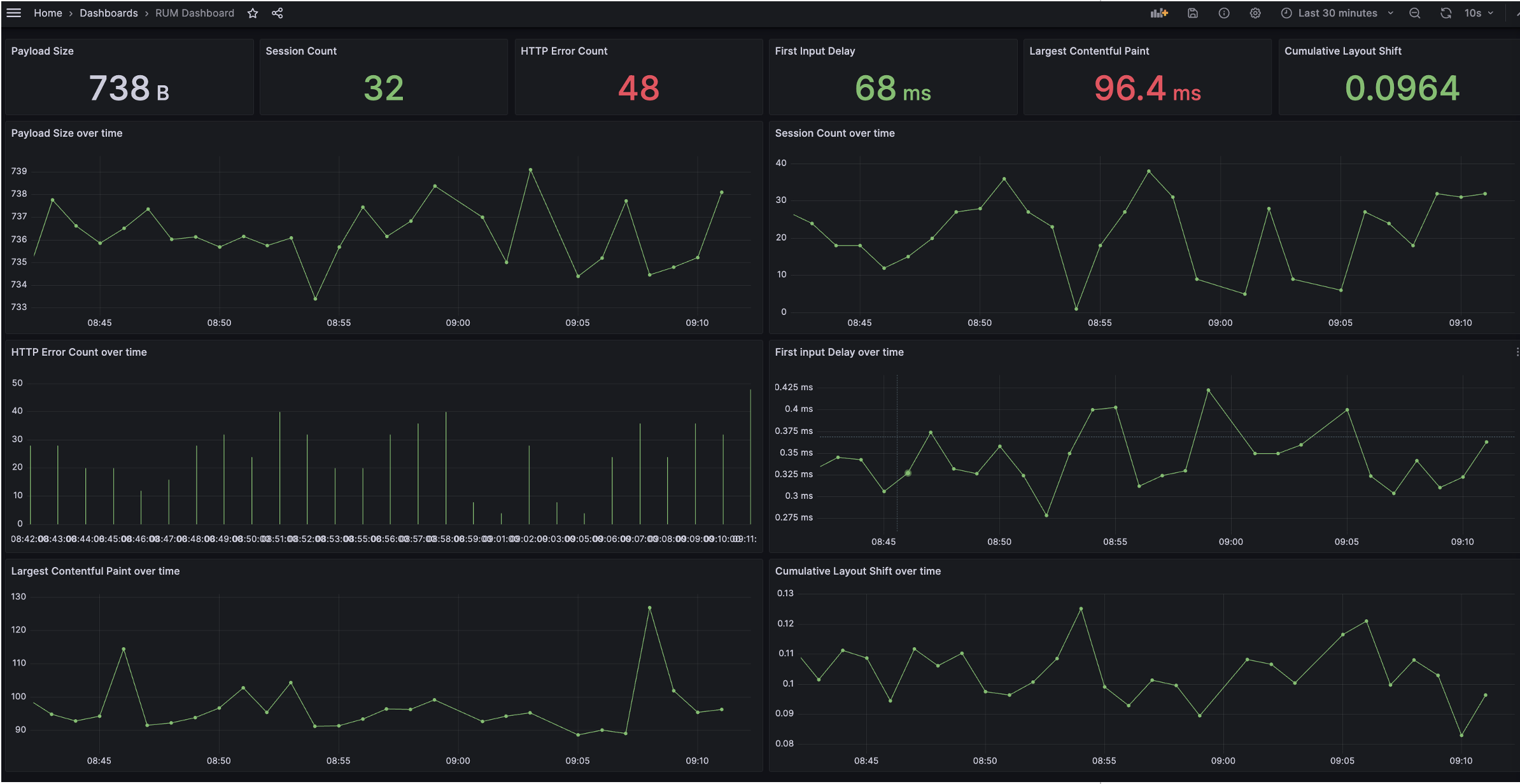 Screenshot of RUM dashboard with important metrics shown on the dashboard.